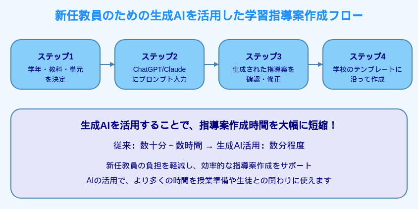 新任教員生成AI活用